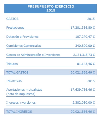 presupuesto ejercicio 2015